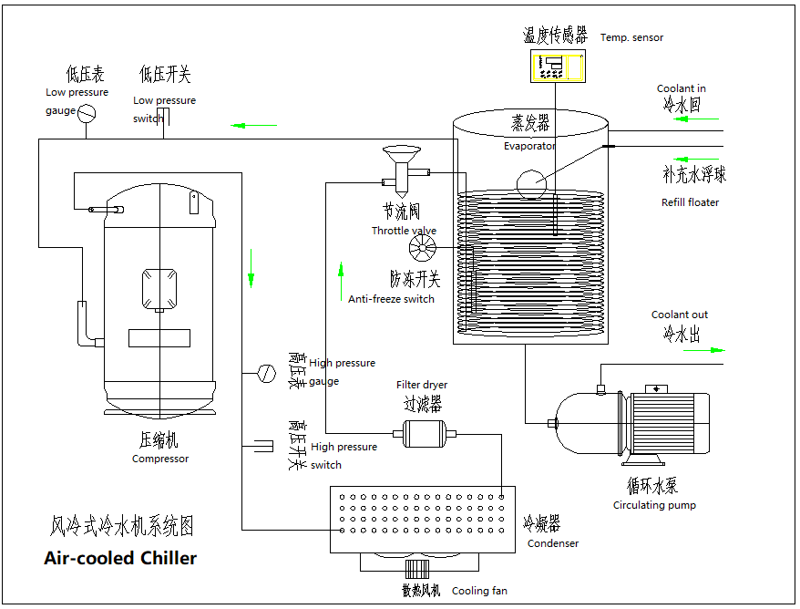 Air cooled Chiller คืออะไร?